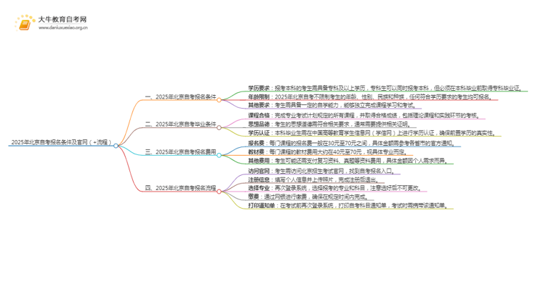 2025年北京自考报名条件及官网（+流程）思维导图