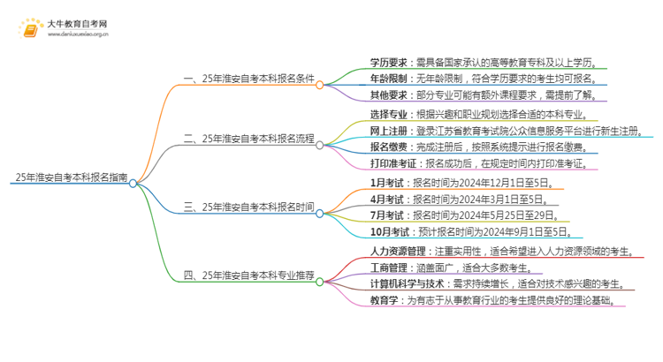 25年淮安自考本科怎么报名？哪些专业好考思维导图