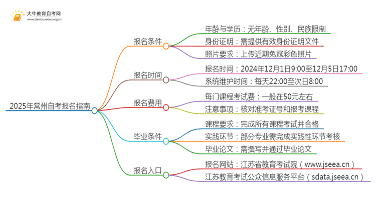 2025年常州自考报名条件及官网（+流程）思维导图