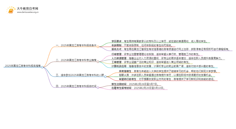 25年黑龙江自考本科怎么报名？哪些专业好考思维导图