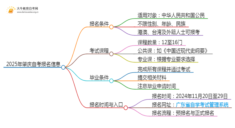 2025年肇庆自考报名条件及官网（+流程）思维导图