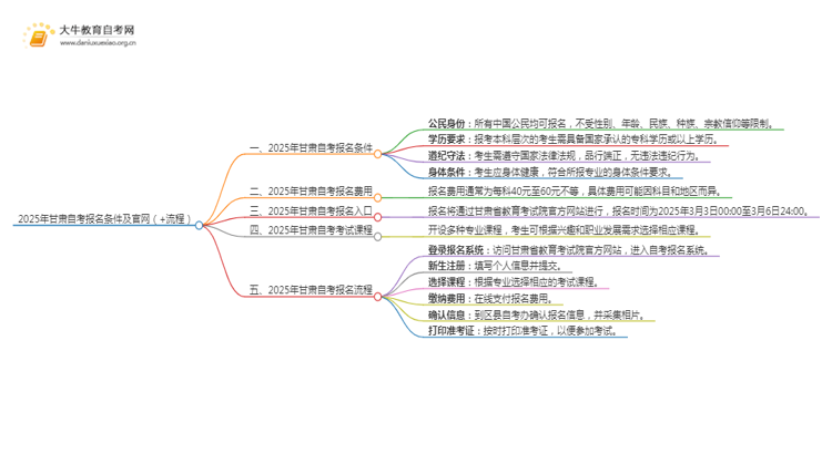 2025年甘肃自考报名条件及官网（+流程）思维导图