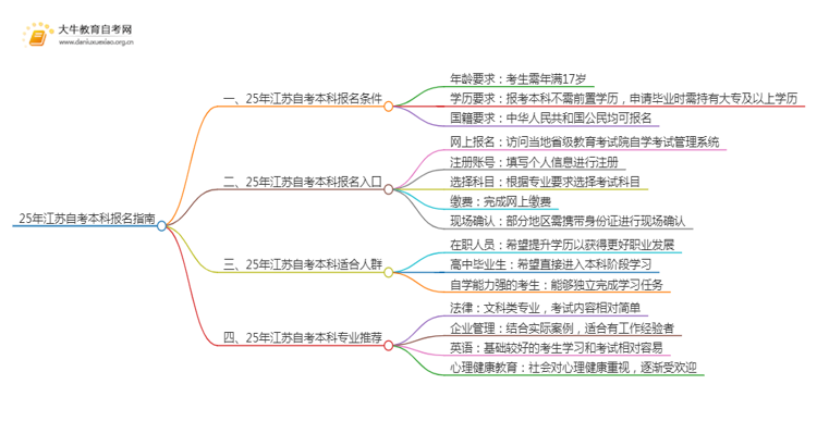 25年江苏自考本科怎么报名？哪些专业好考思维导图