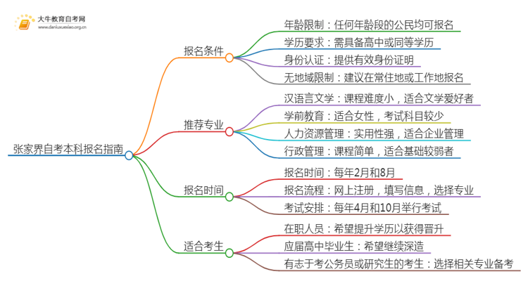 25年张家界自考本科怎么报名？哪些专业好考思维导图