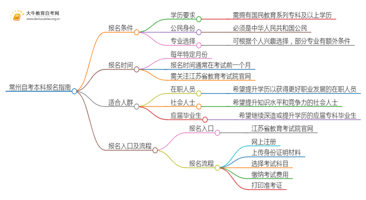 25年常州自考本科怎么报名？哪些专业好考思维导图