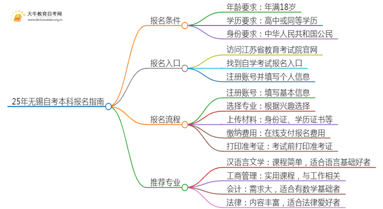 25年无锡自考本科怎么报名？哪些专业好考思维导图