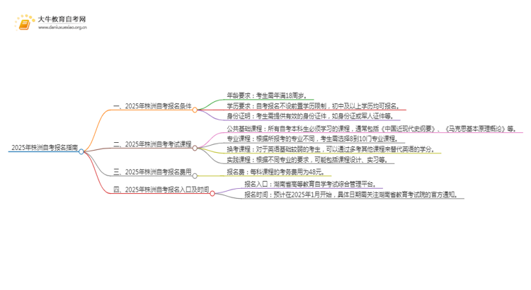 2025年株洲自考报名条件及官网（+流程）思维导图