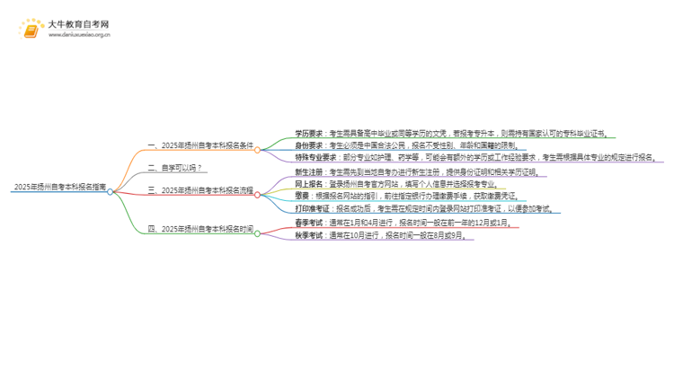 25年扬州自考本科怎么报名？哪些专业好考思维导图