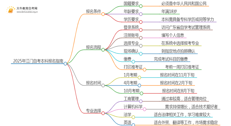 25年江门自考本科怎么报名？哪些专业好考思维导图