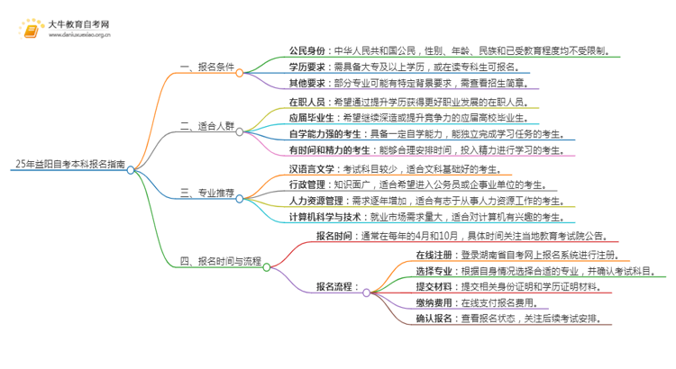 25年益阳自考本科怎么报名？哪些专业好考思维导图