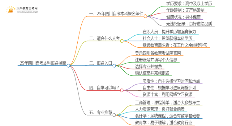 25年四川自考本科怎么报名？哪些专业好考思维导图