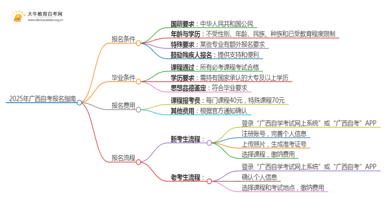 2025年广西自考报名条件及官网（+流程）思维导图