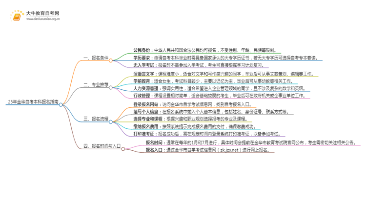 25年金华自考本科怎么报名？哪些专业好考思维导图