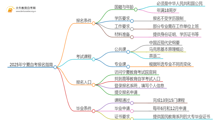 2025年宁夏自考报名条件及官网（+流程）思维导图