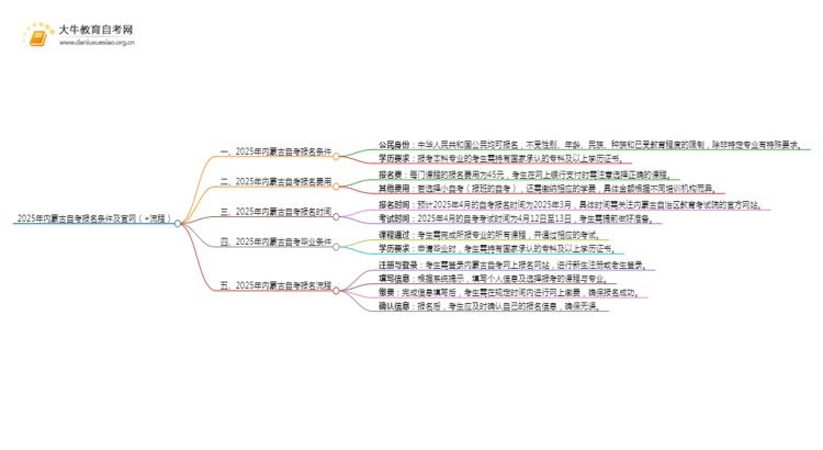 2025年内蒙古自考报名条件及官网（+流程）思维导图