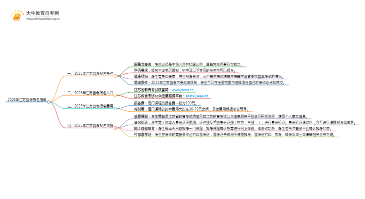 2025年江苏自考报名条件及官网（+流程）思维导图