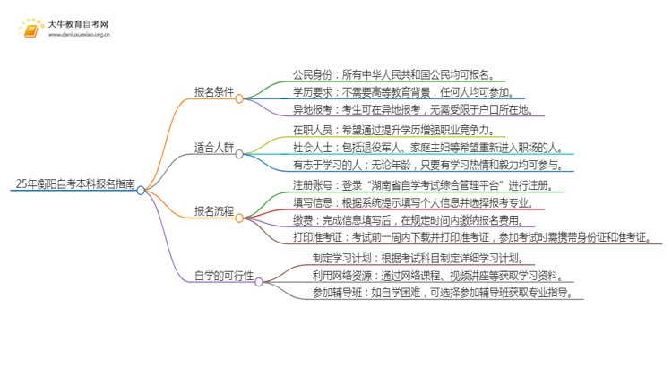 25年衡阳自考本科怎么报名？哪些专业好考思维导图