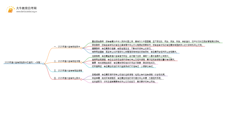 2025年温州自考报名条件及官网（+流程）思维导图