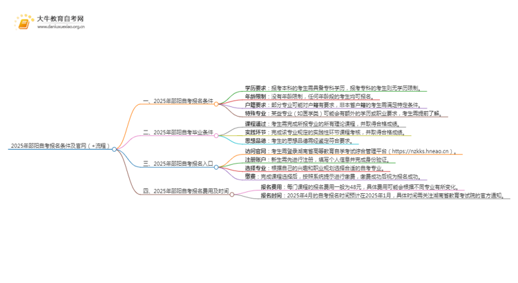 2025年邵阳自考报名条件及官网（+流程）思维导图