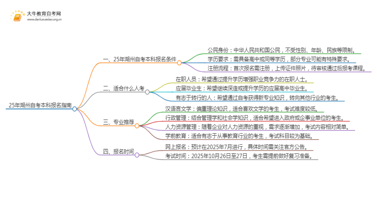 25年湖州自考本科怎么报名？哪些专业好考思维导图