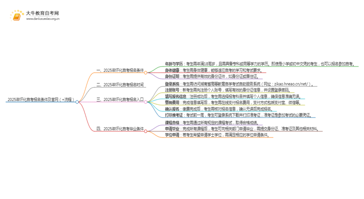 2025年怀化自考报名条件及官网（+流程）思维导图