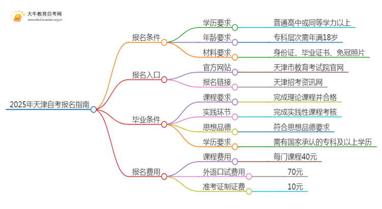 2025年天津自考报名条件及官网（+流程）思维导图