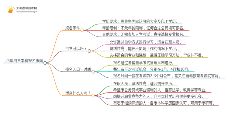 25年自考本科怎么报名？哪些专业好考思维导图