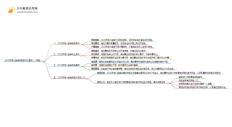 2025年湖州自考报名条件及官网（+流程）思维导图