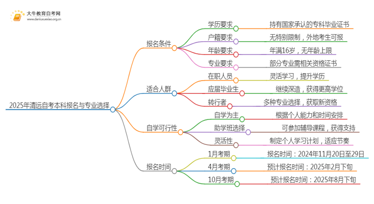 25年清远自考本科怎么报名？哪些专业好考思维导图