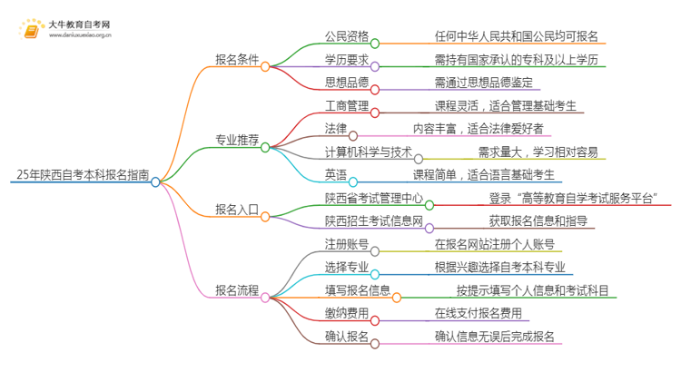 25年陕西自考本科怎么报名？哪些专业好考思维导图