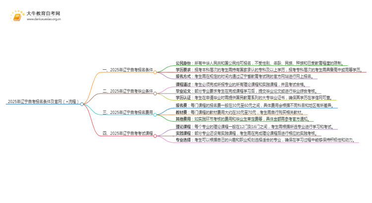 2025年辽宁自考报名条件及官网（+流程）思维导图