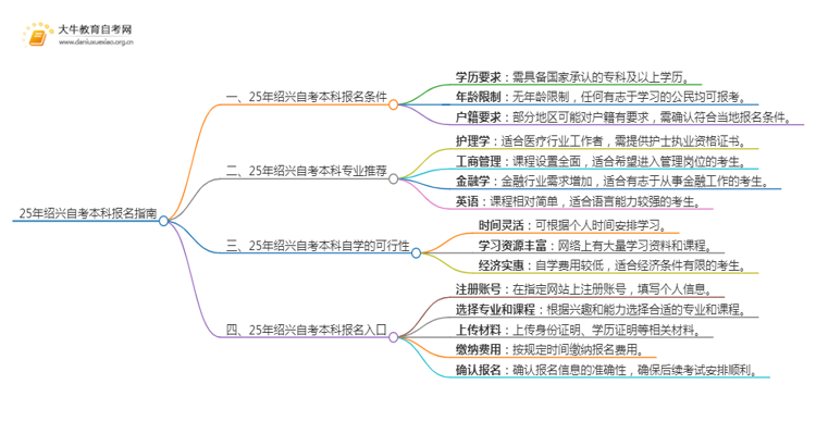 25年绍兴自考本科怎么报名？哪些专业好考思维导图