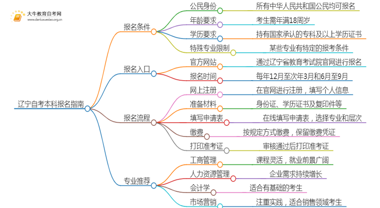 25年辽宁自考本科怎么报名？哪些专业好考思维导图