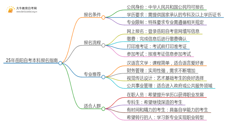 25年岳阳自考本科怎么报名？哪些专业好考思维导图