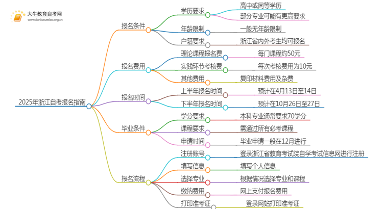 2025年浙江自考报名条件及官网（+流程）思维导图