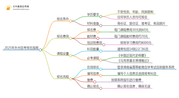 2025年永州自考报名条件及官网（+流程）思维导图