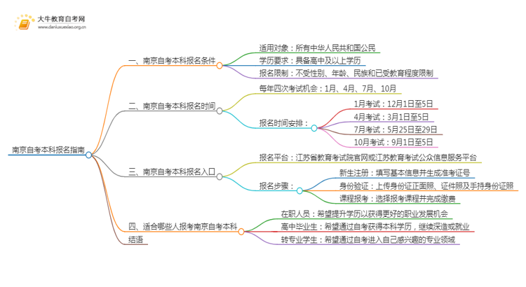 25年南京自考本科怎么报名？哪些专业好考思维导图