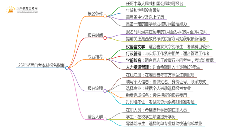 25年湘西自考本科怎么报名？哪些专业好考思维导图