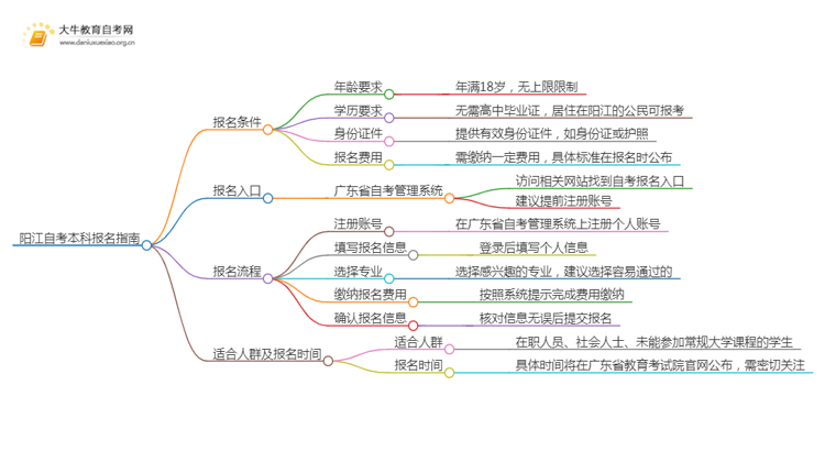 25年阳江自考本科怎么报名？哪些专业好考思维导图