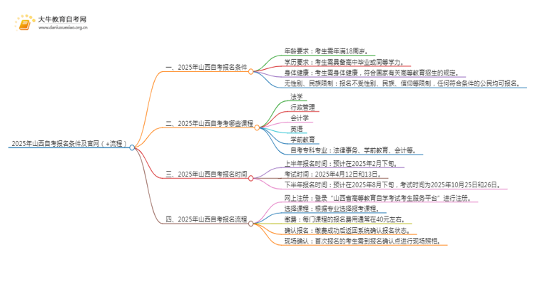 2025年山西自考报名条件及官网（+流程）思维导图