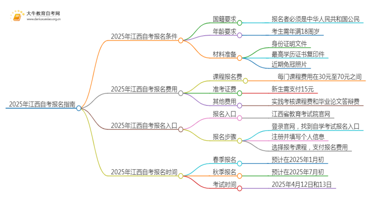 2025年江西自考报名条件及官网（+流程）思维导图