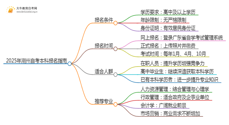 25年潮州自考本科怎么报名？哪些专业好考思维导图