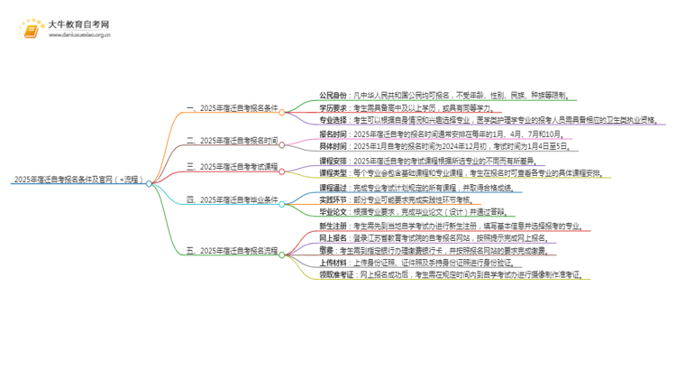 2025年宿迁自考报名条件及官网（+流程）思维导图