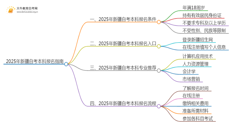 25年新疆自考本科怎么报名？哪些专业好考思维导图