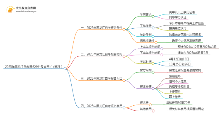 2025年黑龙江自考报名条件及官网（+流程）思维导图