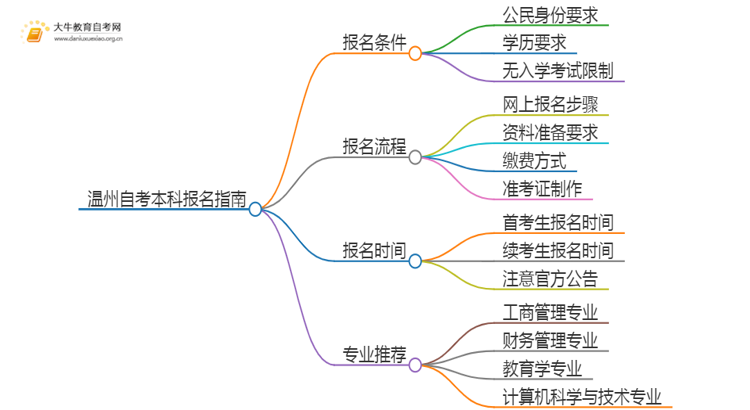 25年温州自考本科怎么报名？哪些专业好考思维导图