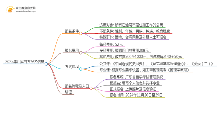 2025年汕尾自考报名条件及官网（+流程）思维导图