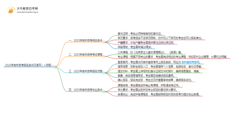 2025年吉林自考报名条件及官网（+流程）思维导图