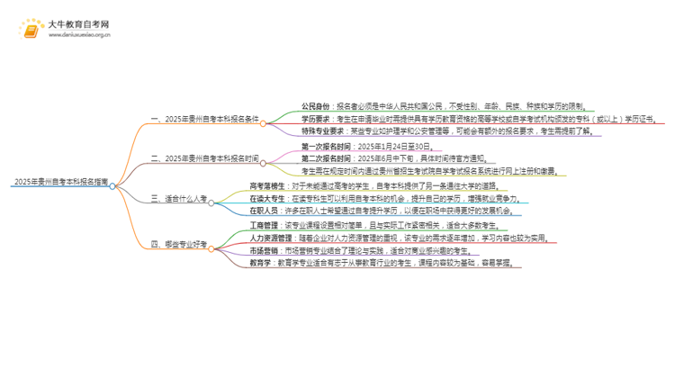 25年贵州自考本科怎么报名？哪些专业好考思维导图