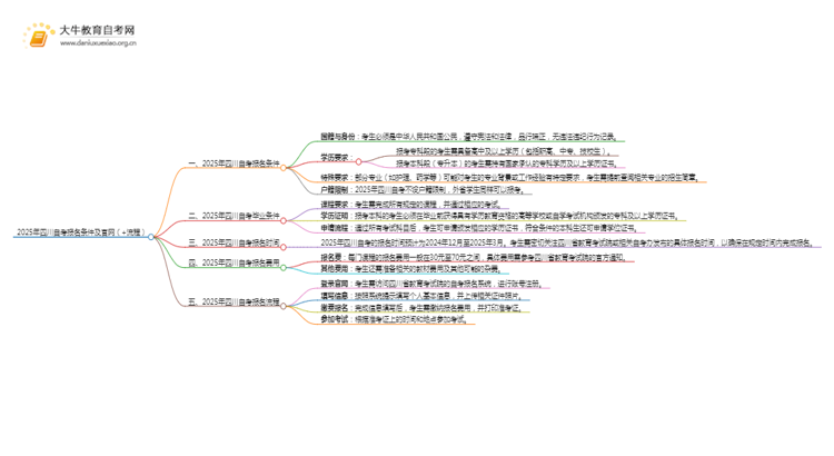 2025年四川自考报名条件及官网（+流程）思维导图